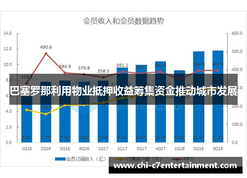 巴塞罗那利用物业抵押收益筹集资金推动城市发展